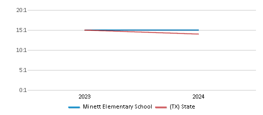 This chart presents a comparison of the student-teacher ratio at Minett Elementary School with the average student-teacher ratio for public schools in the Frisco Independent School District and the state of Texas, utilizing data from multiple years and featuring the most recent figures from the 2023-24 school year.