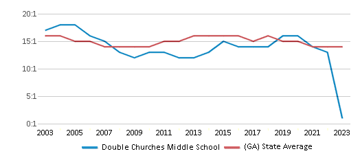 This chart displays the student teacher ratio of Double Churches Middle School and the public school average student teacher ratio of Georgia by year, with the latest 2022-23 school year data. This chart displays the student teacher ratio of Double Churches Middle School and the public school average student teacher ratio of Georgia by year, with the latest 2022-23 school year data.