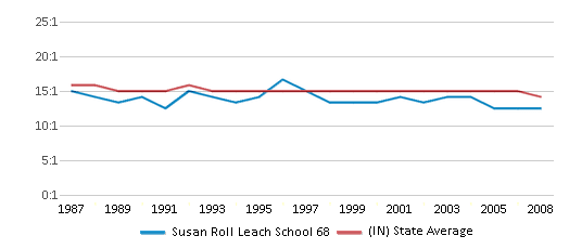 This chart displays the student teacher ratio of Susan Roll Leach School 68 and the public school average student teacher ratio of Indiana by year, with the latest 2007-08 school year data. This chart displays the student teacher ratio of Susan Roll Leach School 68 and the public school average student teacher ratio of Indiana by year, with the latest 2007-08 school year data.