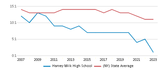 This chart displays the student teacher ratio of Harvey Milk High School and the public school average student teacher ratio of New York by year, with the latest 2022-23 school year data. This chart displays the student teacher ratio of Harvey Milk High School and the public school average student teacher ratio of New York by year, with the latest 2022-23 school year data.