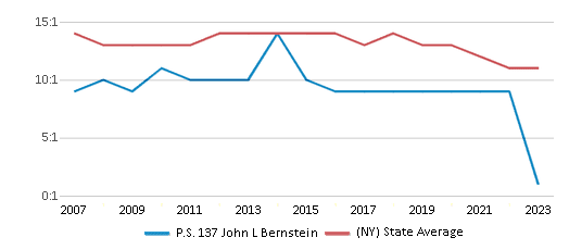 This chart displays the student teacher ratio of P.S. 137 John L Bernstein and the public school average student teacher ratio of New York by year, with the latest 2022-23 school year data. This chart displays the student teacher ratio of P.S. 137 John L Bernstein and the public school average student teacher ratio of New York by year, with the latest 2022-23 school year data.