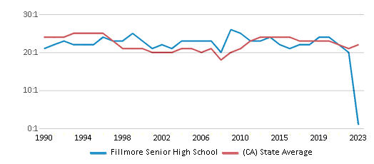 This chart displays the student teacher ratio of Fillmore Senior High School and the public school average student teacher ratio of California by year, with the latest 2022-23 school year data. This chart displays the student teacher ratio of Fillmore Senior High School and the public school average student teacher ratio of California by year, with the latest 2022-23 school year data.