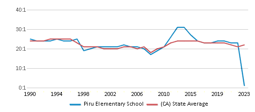 This chart displays the student teacher ratio of Piru Elementary School and the public school average student teacher ratio of California by year, with the latest 2022-23 school year data. This chart displays the student teacher ratio of Piru Elementary School and the public school average student teacher ratio of California by year, with the latest 2022-23 school year data.