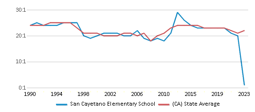 This chart displays the student teacher ratio of San Cayetano Elementary School and the public school average student teacher ratio of California by year, with the latest 2022-23 school year data. This chart displays the student teacher ratio of San Cayetano Elementary School and the public school average student teacher ratio of California by year, with the latest 2022-23 school year data.