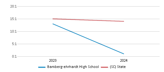 This chart presents a comparison of the student-teacher ratio at Bamberg-ehrhardt High School with the average student-teacher ratio for public schools in the Bamberg 03 School District and the state of South Carolina, utilizing data from multiple years and featuring the most recent figures from the 2023-24 school year.