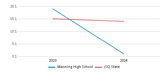 This chart presents a comparison of the student-teacher ratio at Manning High School with the average student-teacher ratio for public schools in the Clarendon 06 School District and the state of South Carolina, utilizing data from multiple years and featuring the most recent figures from the 2023-24 school year.