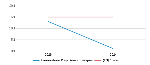 This chart presents a comparison of the student-teacher ratio at Cornerstone Prep Denver Campus with the average student-teacher ratio for public schools in the Tennessee Public Charter School Commission School District and the state of Tennessee, utilizing data from multiple years and featuring the most recent figures from the 2023-24 school year.