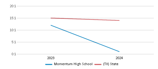 This chart presents a comparison of the student-teacher ratio at Momentum High School with the average student-teacher ratio for public schools in the Spring Independent School District and the state of Texas, utilizing data from multiple years and featuring the most recent figures from the 2023-24 school year.