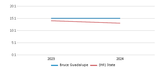 This chart presents a comparison of the student-teacher ratio at Bruce Guadalupe with the average student-teacher ratio for public schools in the United Community Center Inc School District and the state of Wisconsin, utilizing data from multiple years and featuring the most recent figures from the 2023-24 school year.
