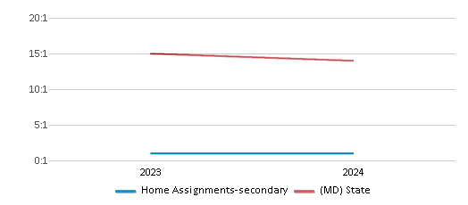 This chart presents a comparison of the student-teacher ratio at Home Assignments-secondary with the average student-teacher ratio for public schools in the Baltimore County 51����s and the state of Maryland, utilizing data from multiple years and featuring the most recent figures from the 2023-24 school year.