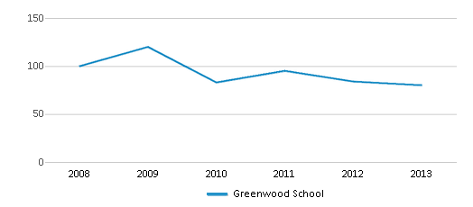 This chart displays total students of Greenwood School by year, with the latest 2012-13 school year data. This chart displays total students of Greenwood School by year, with the latest 2012-13 school year data.