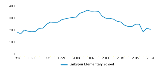Total Students Trends Over Years (1987-2023) This chart illustrates the total number of students at Larkspur Elementary School over the years, with the most recent data from the 2022-23 school year.