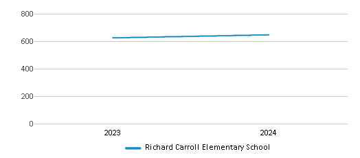 This chart illustrates the total number of students at Richard Carroll Elementary School over the years, with the most recent data from the 2023-24 school year.