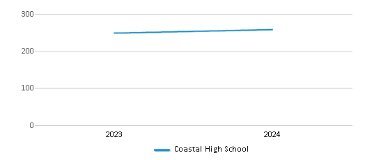 This chart illustrates the total number of students at Coastal High School over the years, with the most recent data from the 2023-24 school year.