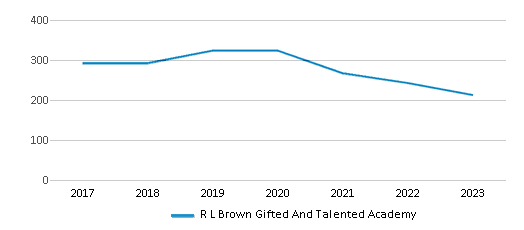 This chart displays total students of R L Brown Gifted And Talented Academy by year, with the latest 2022-23 school year data. This chart displays total students of R L Brown Gifted And Talented Academy by year, with the latest 2022-23 school year data.