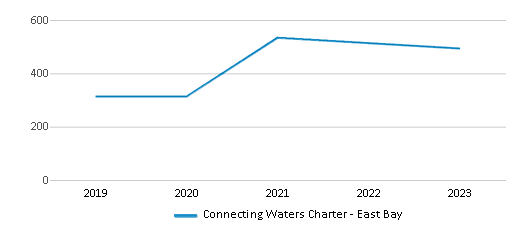 This chart displays total students of Connecting Waters Charter - East Bay by year, with the latest 2022-23 school year data. This chart displays total students of Connecting Waters Charter - East Bay by year, with the latest 2022-23 school year data.