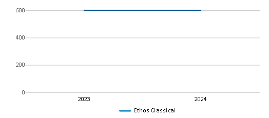 This chart illustrates the total number of students at Ethos Classical over the years, with the most recent data from the 2023-24 school year.