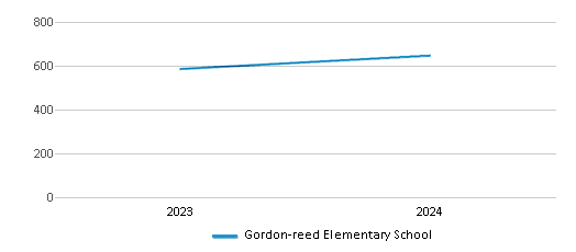 This chart illustrates the total number of students at Gordon-reed Elementary School over the years, with the most recent data from the 2023-24 school year.