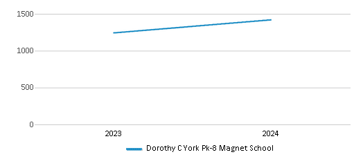 This chart illustrates the total number of students at Dorothy C York Pk-8 Magnet School over the years, with the most recent data from the 2023-24 school year.