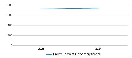 This chart illustrates the total number of students at Hallsville West Elementary School over the years, with the most recent data from the 2023-24 school year.