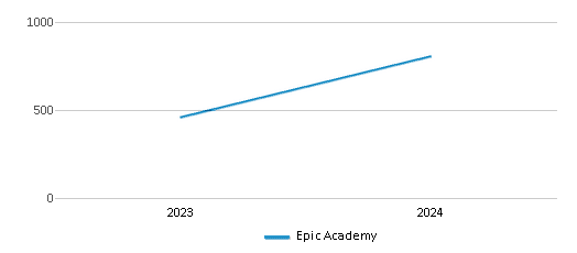This chart illustrates the total number of students at Epic Academy over the years, with the most recent data from the 2023-24 school year.