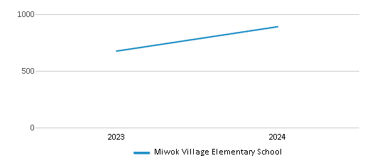 This chart illustrates the total number of students at Miwok Village Elementary School over the years, with the most recent data from the 2023-24 school year.