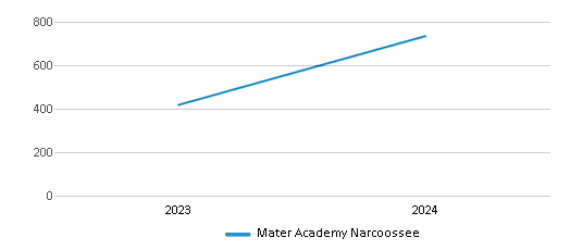 This chart illustrates the total number of students at Mater Academy Narcoossee over the years, with the most recent data from the 2023-24 school year.