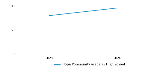 This chart illustrates the total number of students at Hope Community Academy High School over the years, with the most recent data from the 2023-24 school year.