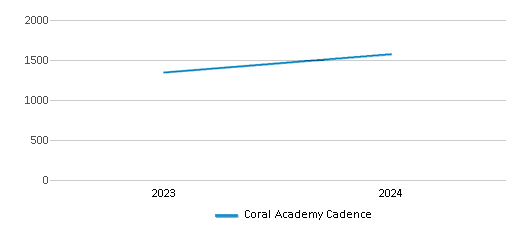 This chart illustrates the total number of students at Coral Academy Cadence over the years, with the most recent data from the 2023-24 school year.