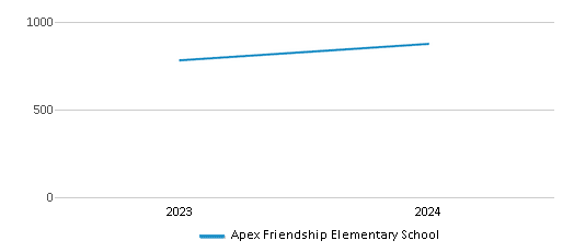 This chart illustrates the total number of students at Apex Friendship Elementary School over the years, with the most recent data from the 2023-24 school year.
