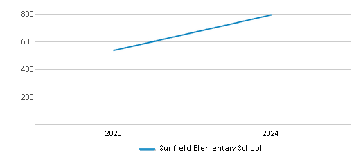 This chart illustrates the total number of students at Sunfield Elementary School over the years, with the most recent data from the 2023-24 school year.