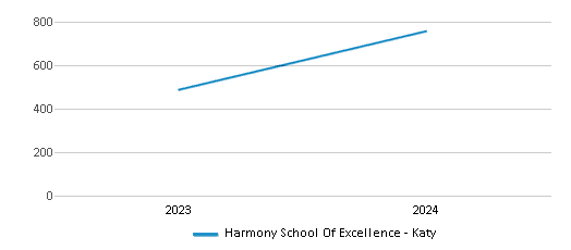 This chart illustrates the total number of students at Harmony School Of Excellence - Katy over the years, with the most recent data from the 2023-24 school year.