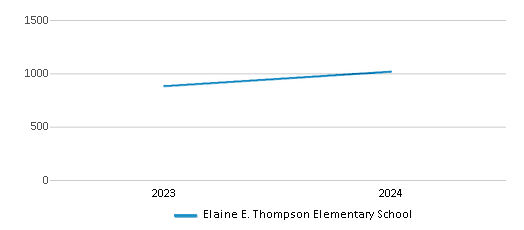 This chart illustrates the total number of students at Elaine E. Thompson Elementary School over the years, with the most recent data from the 2023-24 school year.