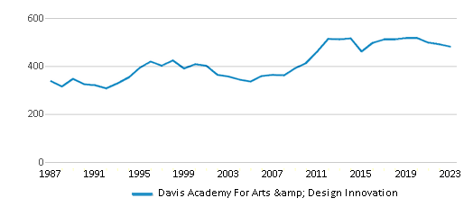 Total Students Trends Over Years (1987-2023) This chart illustrates the total number of students at Davis Academy For Arts & Design Innovation over the years, with the most recent data from the 2022-23 school year.