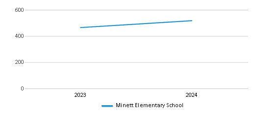 This chart illustrates the total number of students at Minett Elementary School over the years, with the most recent data from the 2023-24 school year.