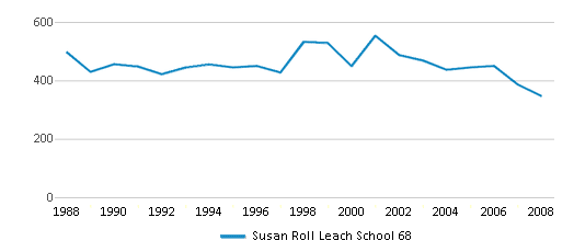 This chart displays total students of Susan Roll Leach School 68 by year, with the latest 2007-08 school year data. This chart displays total students of Susan Roll Leach School 68 by year, with the latest 2007-08 school year data.