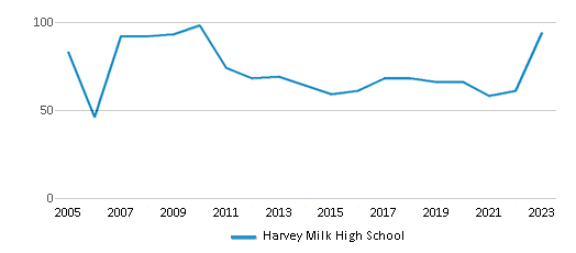 This chart displays total students of Harvey Milk High School by year, with the latest 2022-23 school year data. This chart displays total students of Harvey Milk High School by year, with the latest 2022-23 school year data.