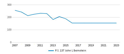 This chart displays total students of P.S. 137 John L Bernstein by year, with the latest 2022-23 school year data. This chart displays total students of P.S. 137 John L Bernstein by year, with the latest 2022-23 school year data.