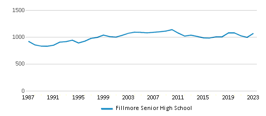 This chart displays total students of Fillmore Senior High School by year, with the latest 2022-23 school year data. This chart displays total students of Fillmore Senior High School by year, with the latest 2022-23 school year data.