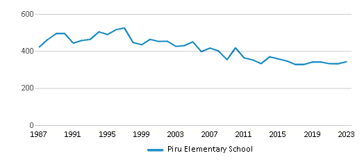 This chart displays total students of Piru Elementary School by year, with the latest 2022-23 school year data. This chart displays total students of Piru Elementary School by year, with the latest 2022-23 school year data.