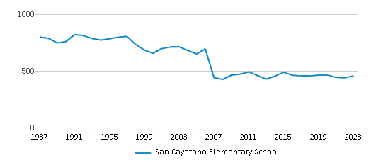 This chart displays total students of San Cayetano Elementary School by year, with the latest 2022-23 school year data. This chart displays total students of San Cayetano Elementary School by year, with the latest 2022-23 school year data.
