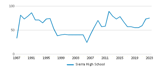 This chart displays total students of Sierra High School by year, with the latest 2022-23 school year data. This chart displays total students of Sierra High School by year, with the latest 2022-23 school year data.