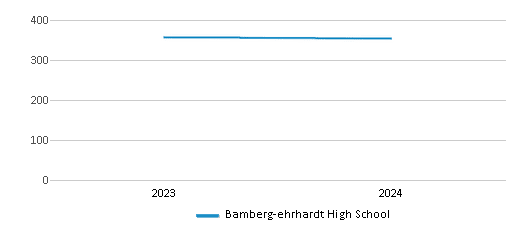 This chart illustrates the total number of students at Bamberg-ehrhardt High School over the years, with the most recent data from the 2023-24 school year.
