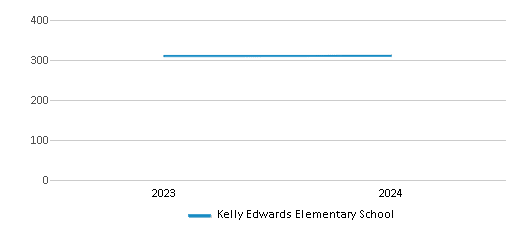 This chart illustrates the total number of students at Kelly Edwards Elementary School over the years, with the most recent data from the 2023-24 school year.
