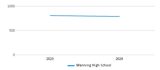 This chart illustrates the total number of students at Manning High School over the years, with the most recent data from the 2023-24 school year.