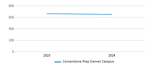 This chart illustrates the total number of students at Cornerstone Prep Denver Campus over the years, with the most recent data from the 2023-24 school year.