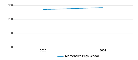 This chart illustrates the total number of students at Momentum High School over the years, with the most recent data from the 2023-24 school year.