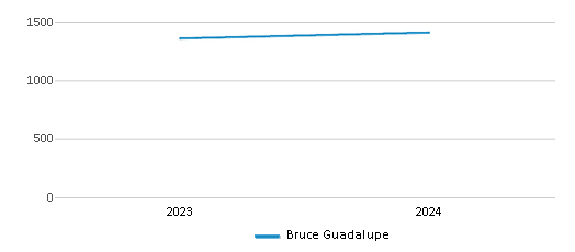 This chart illustrates the total number of students at Bruce Guadalupe over the years, with the most recent data from the 2023-24 school year.