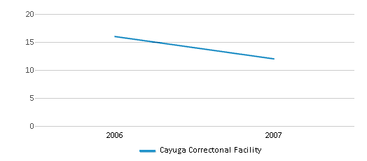 This chart displays total students of Cayuga Correctonal Facility by year, with the latest 2006-07 school year data.