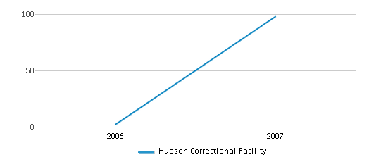 This chart displays total students of Hudson Correctional Facility by year, with the latest 2006-07 school year data.